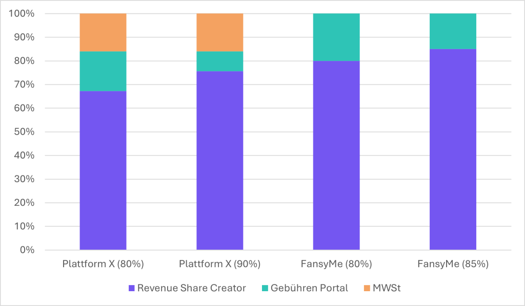 Säulendiagramm zum Vergleich des Revenue Share bei Creator-Plattformen: Einnahmen eines Creators bei einem Contentpreis von 100 € auf Plattform X (80 % und 90 %) im Vergleich zu FansyMe (80 % und 85 %).